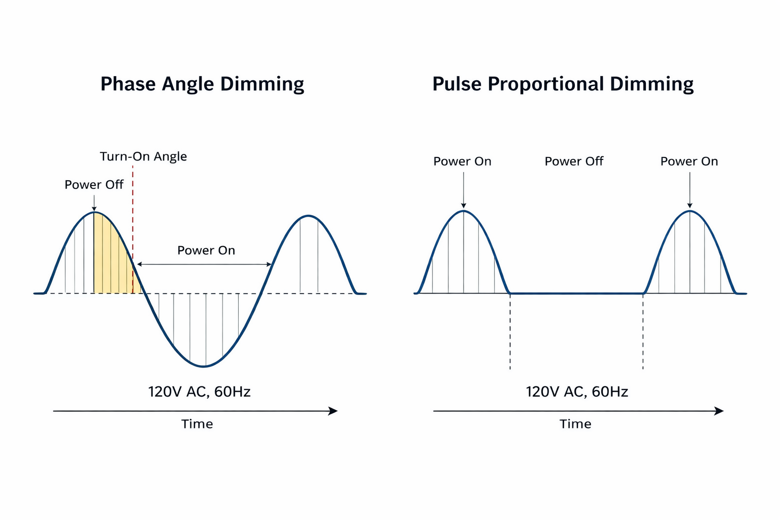 Phase Angle vs Pulse Proportional